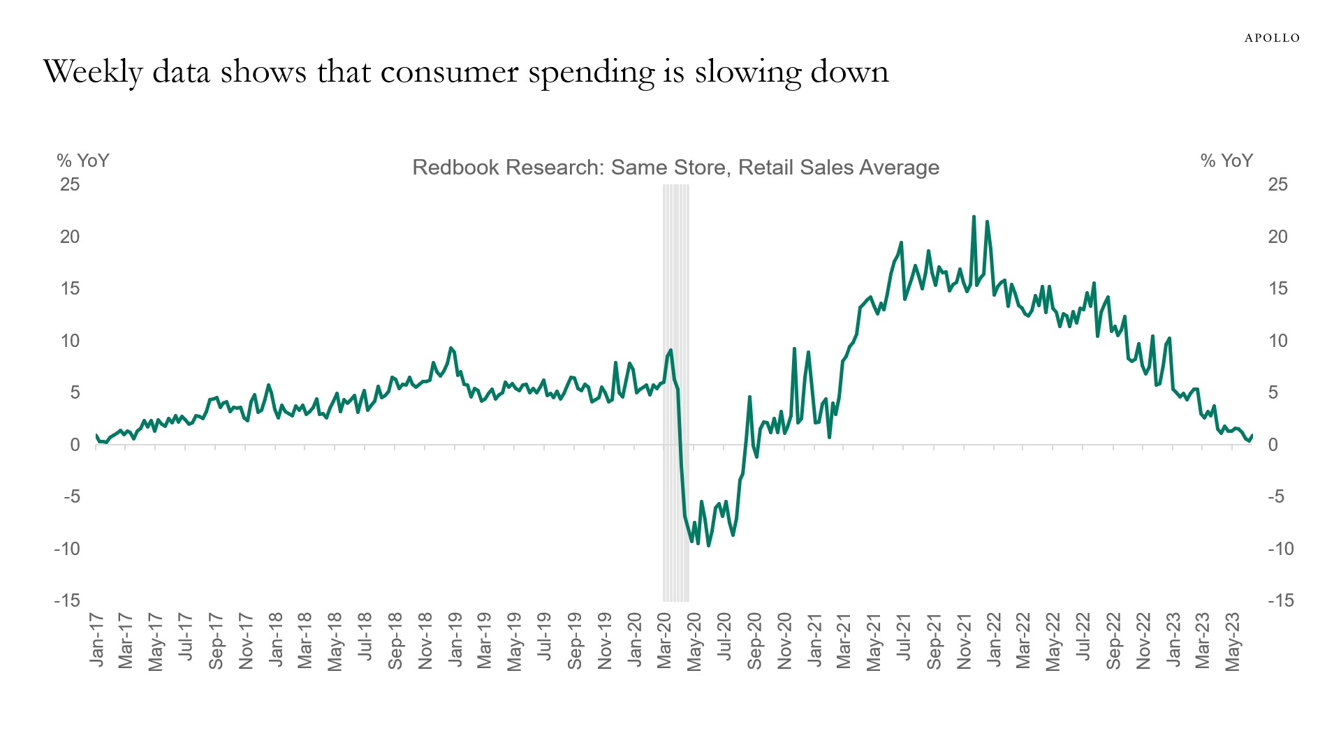 Retail sales are slowing.