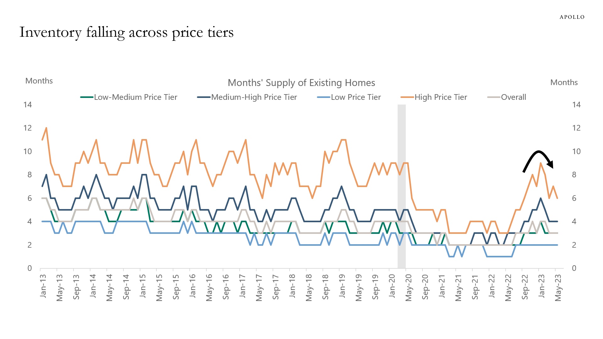 Housing inventories are falling across all price levels.