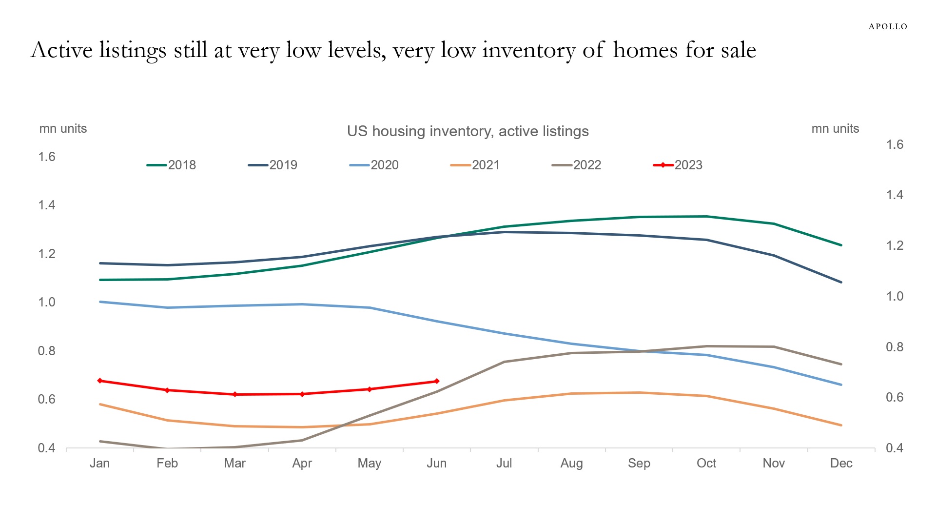 US housing listings and inventory are low