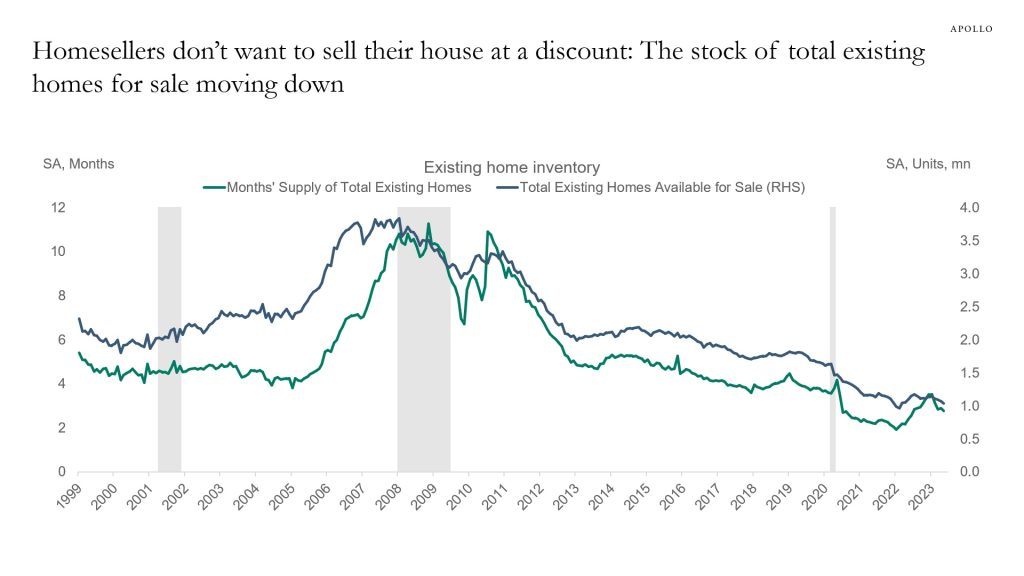 The US Housing Outlook Apollo Academy