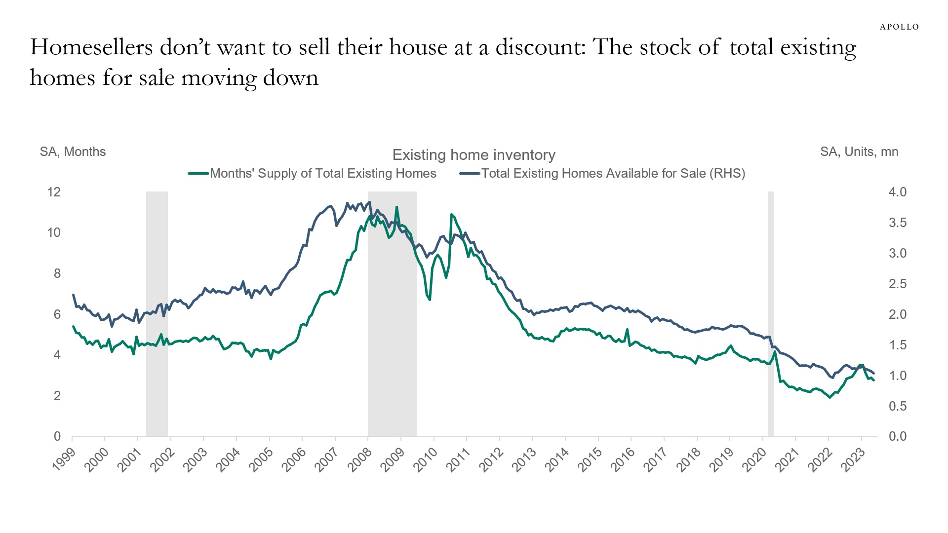 Supply of homes for sales is moving lower