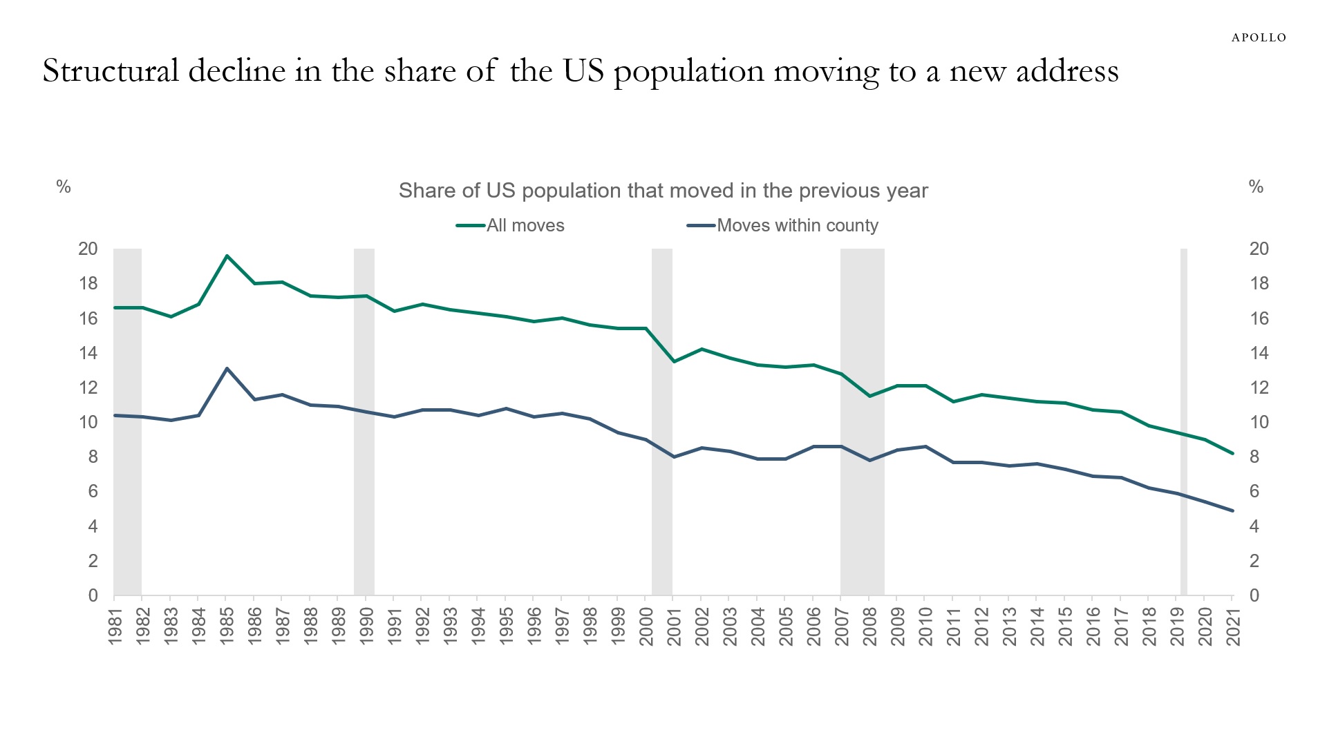 The number of people moving continue to trend lower