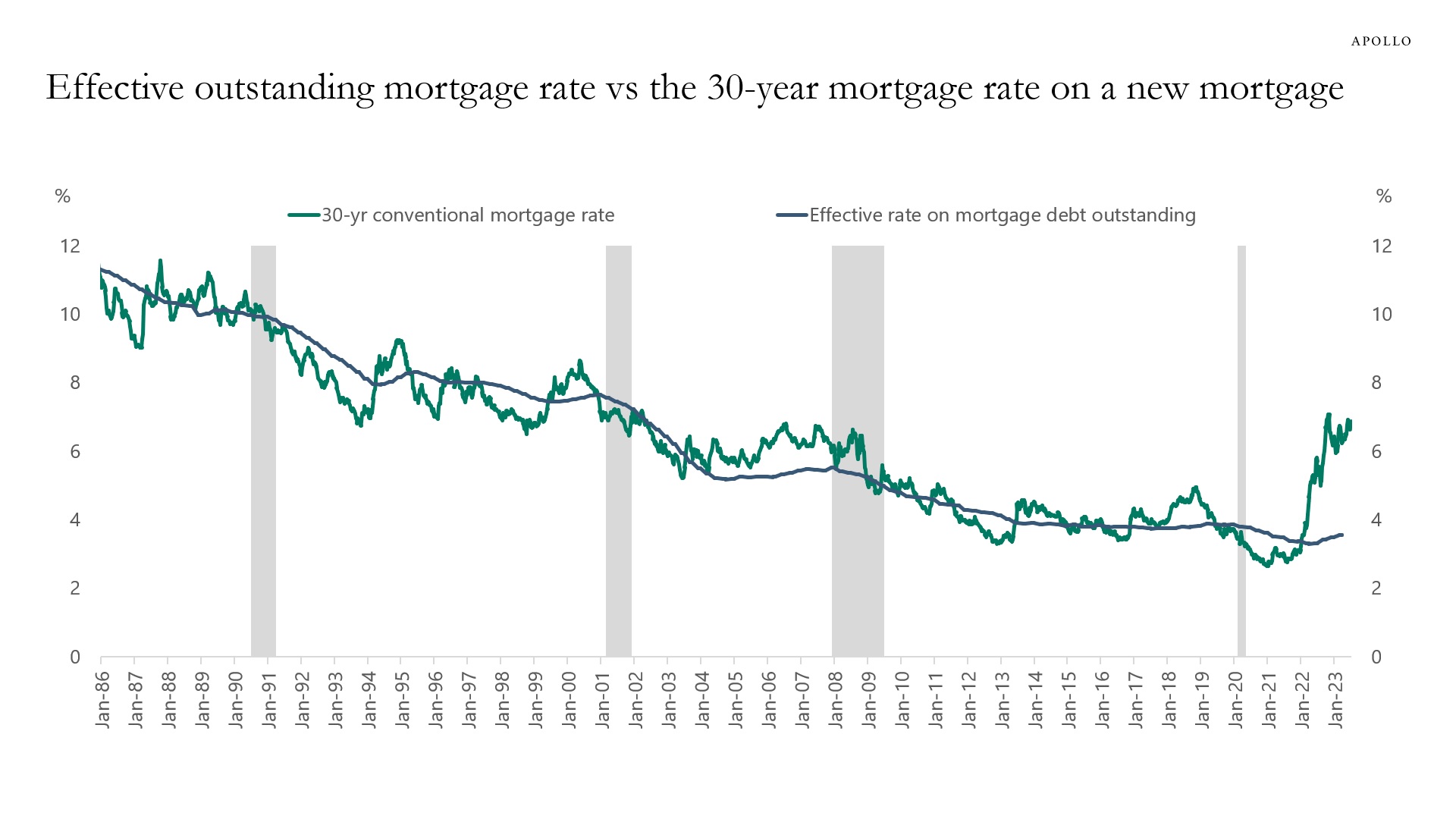 Mortgage rates are moving up