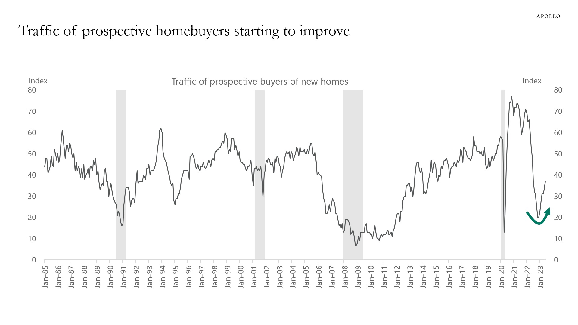Homebuyer traffic is rebounding