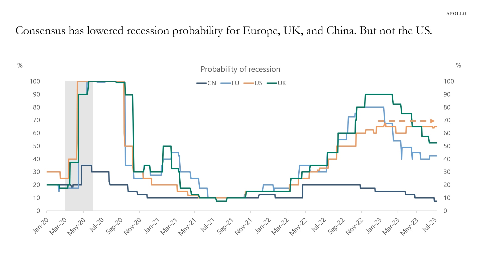 Consensus expectations for recession is higher for the US than for Europe and UK.