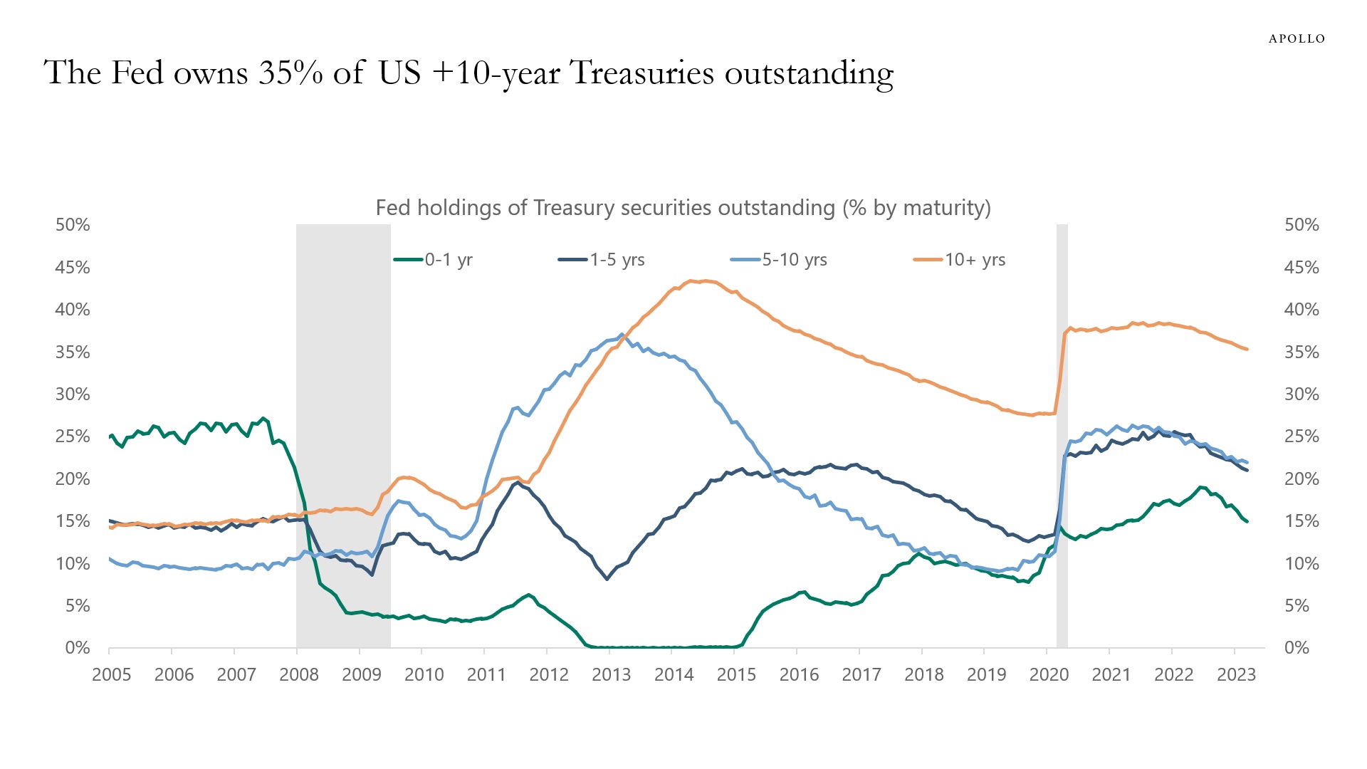 The Fed still holds about 35% of long-term Treasuries.