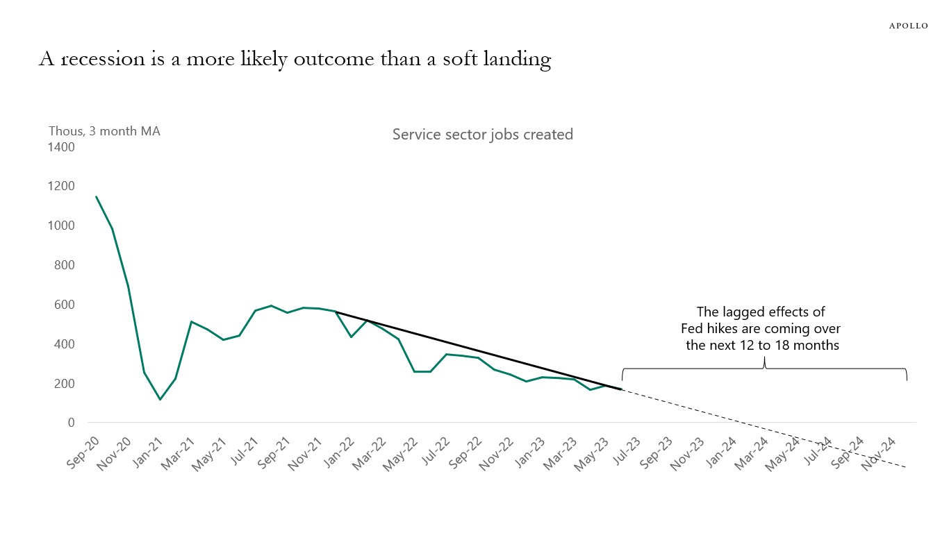 A recession is a more likely outcome than a soft landing