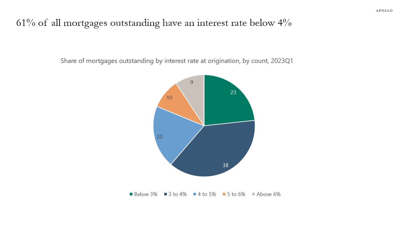 61% of all mortgages outstanding have an interest rate below 4%