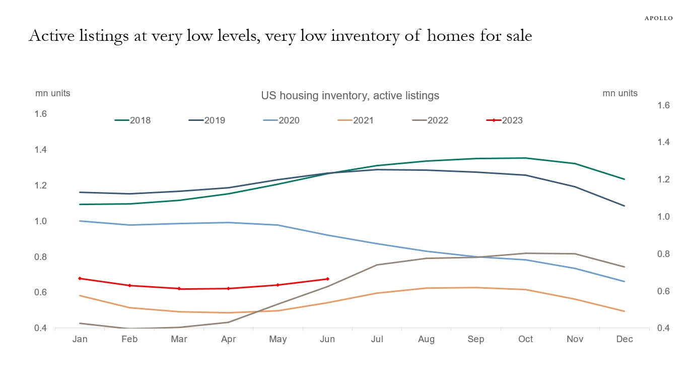 Active listings at very low levels, very low inventory of homes for sale