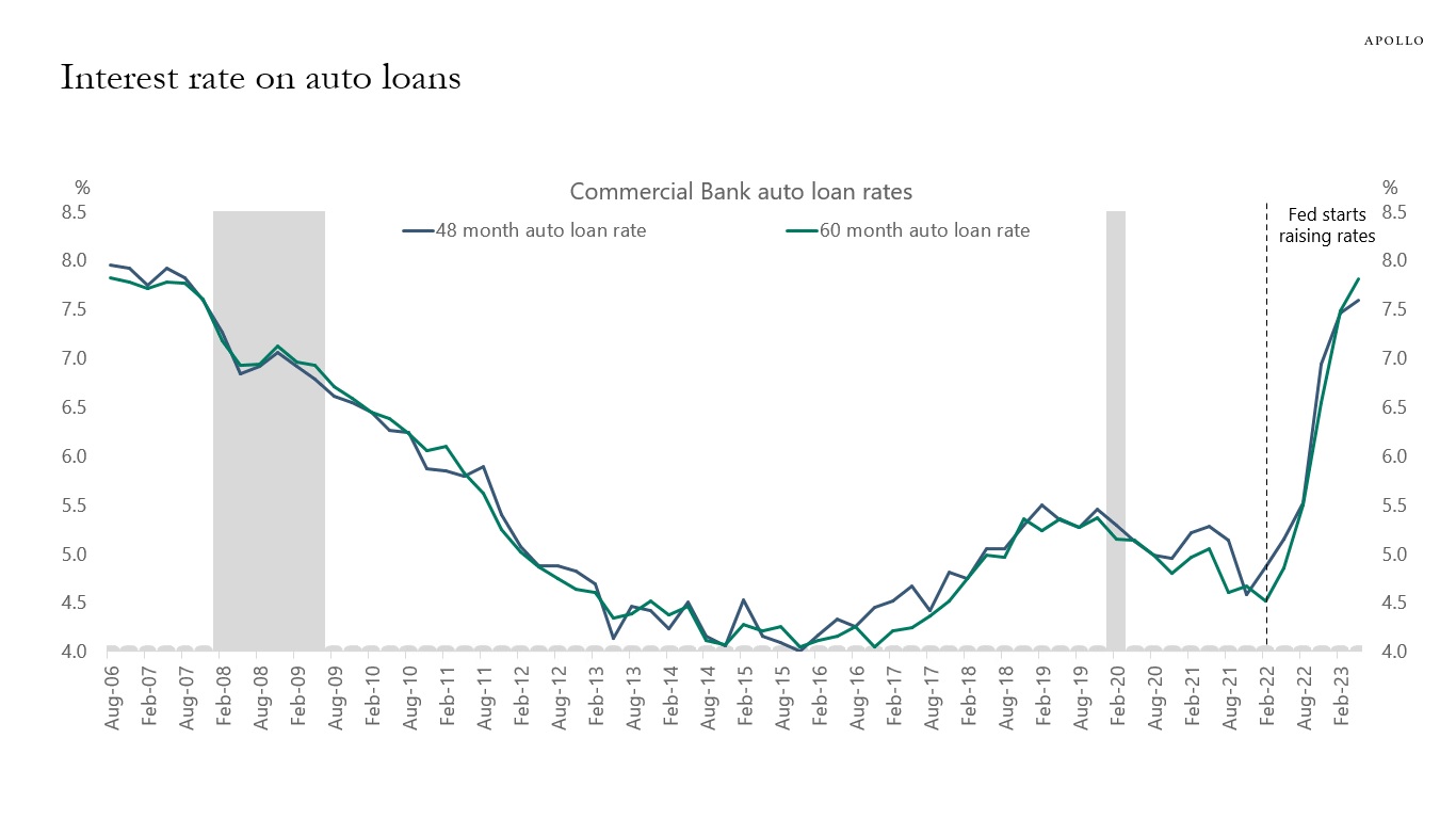 Interest rate on auto loans