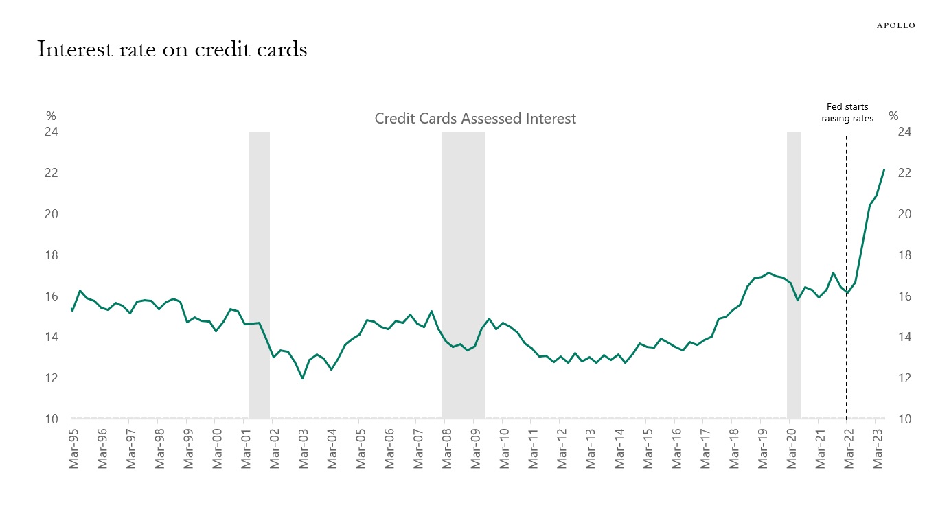 Interest rate on credit cards