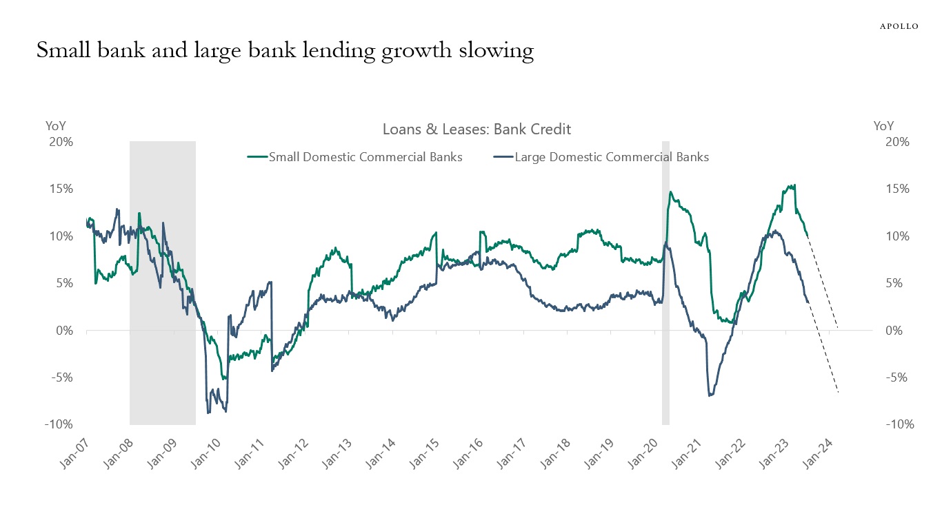 Small bank and large bank lending growth slowing
