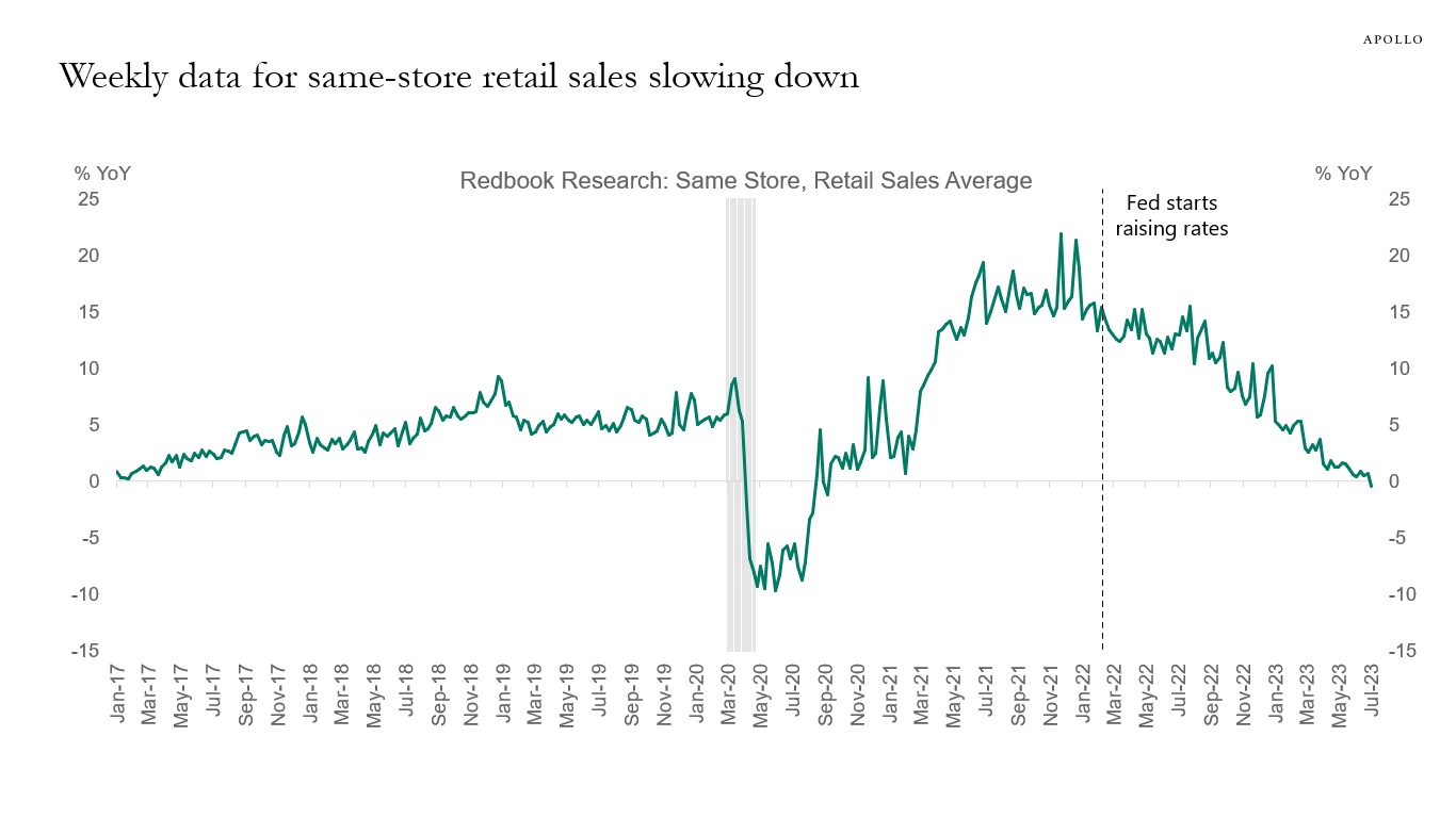 Weekly data for same-store retail sales slowing down