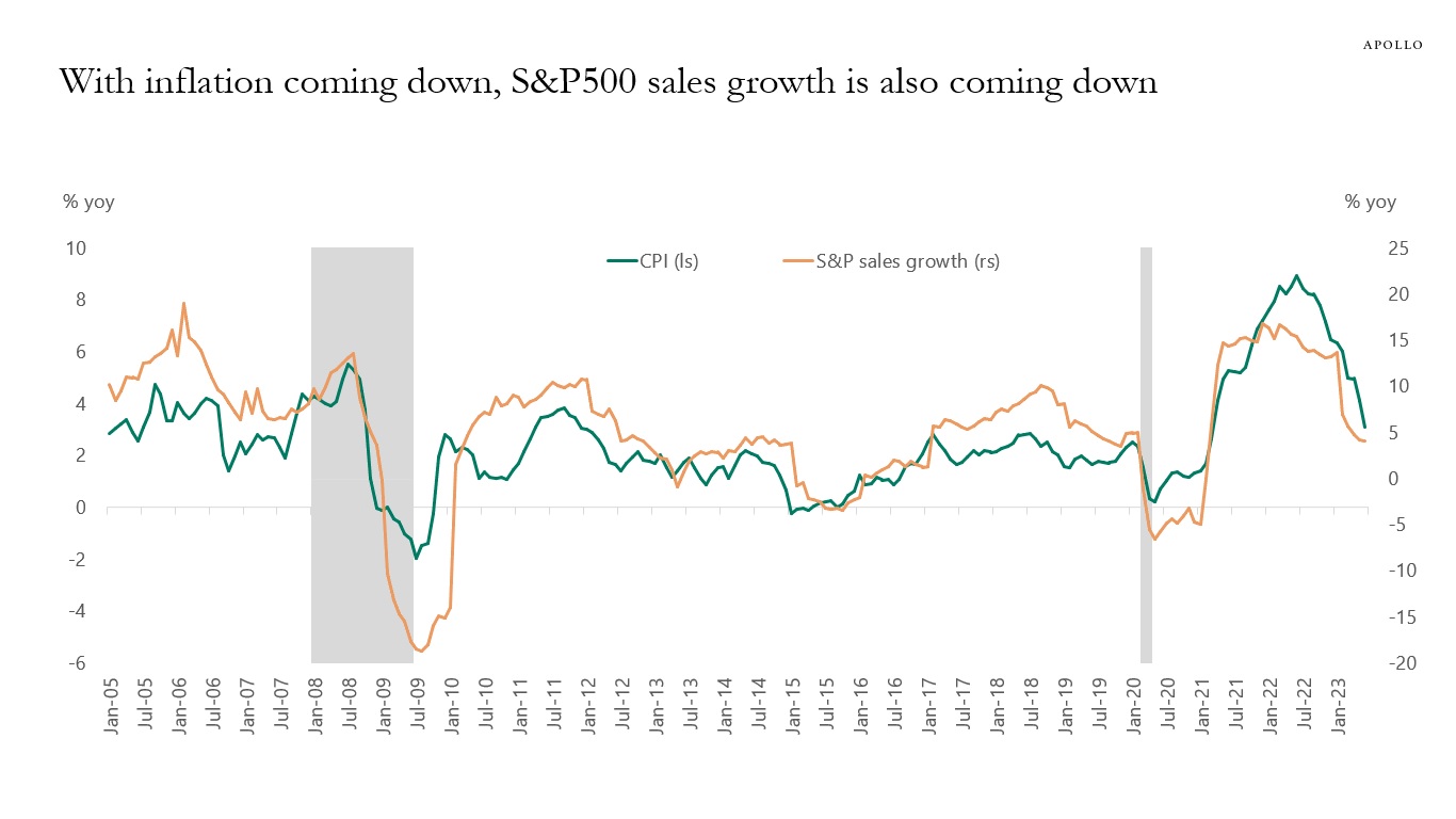 With inflation coming down, S&P500 sales growth is also coming down