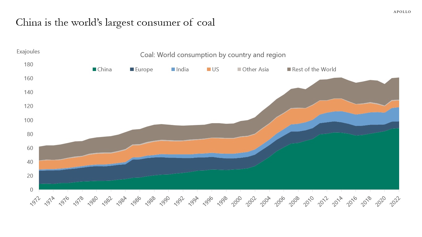 China is the world’s largest consumer of coal