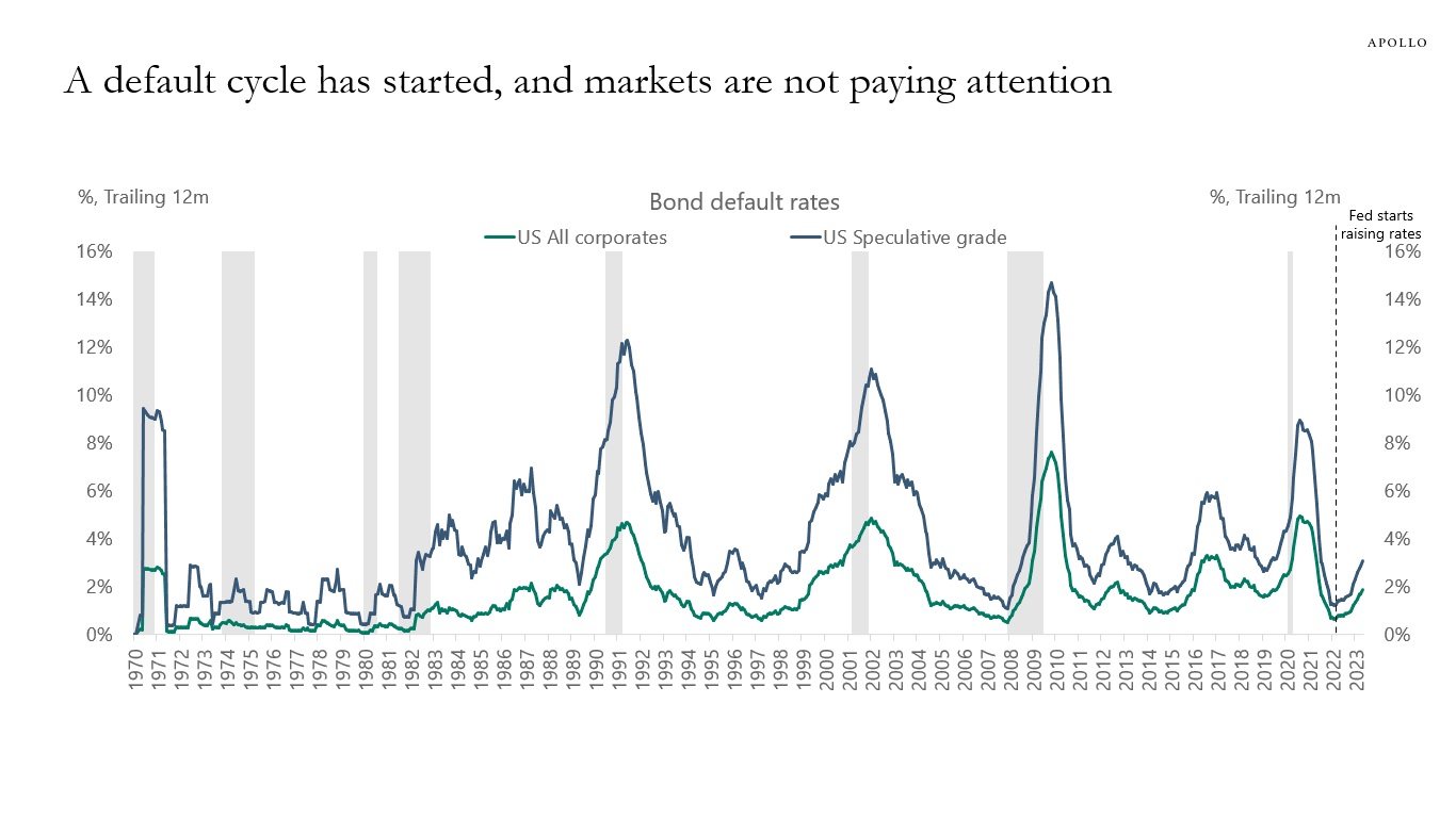 A default cycle has started, and markets are not paying attention 