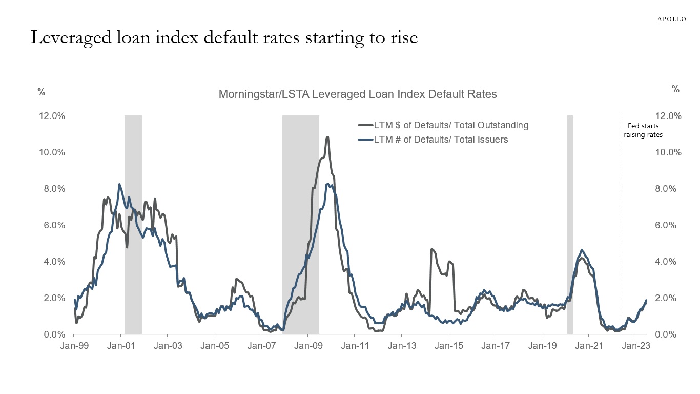 Leveraged loan index default rates starting to rise