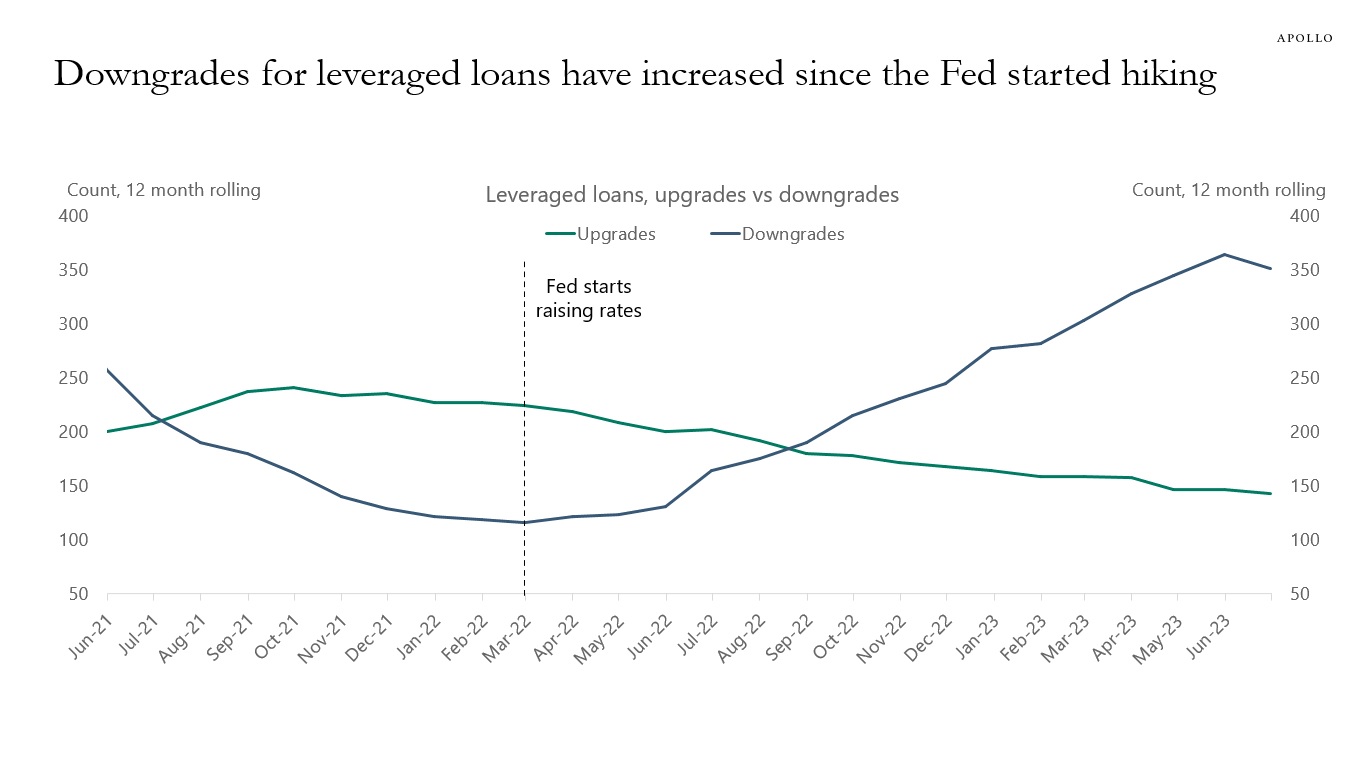 Downgrades for leveraged loans have increased since the Fed started hiking
