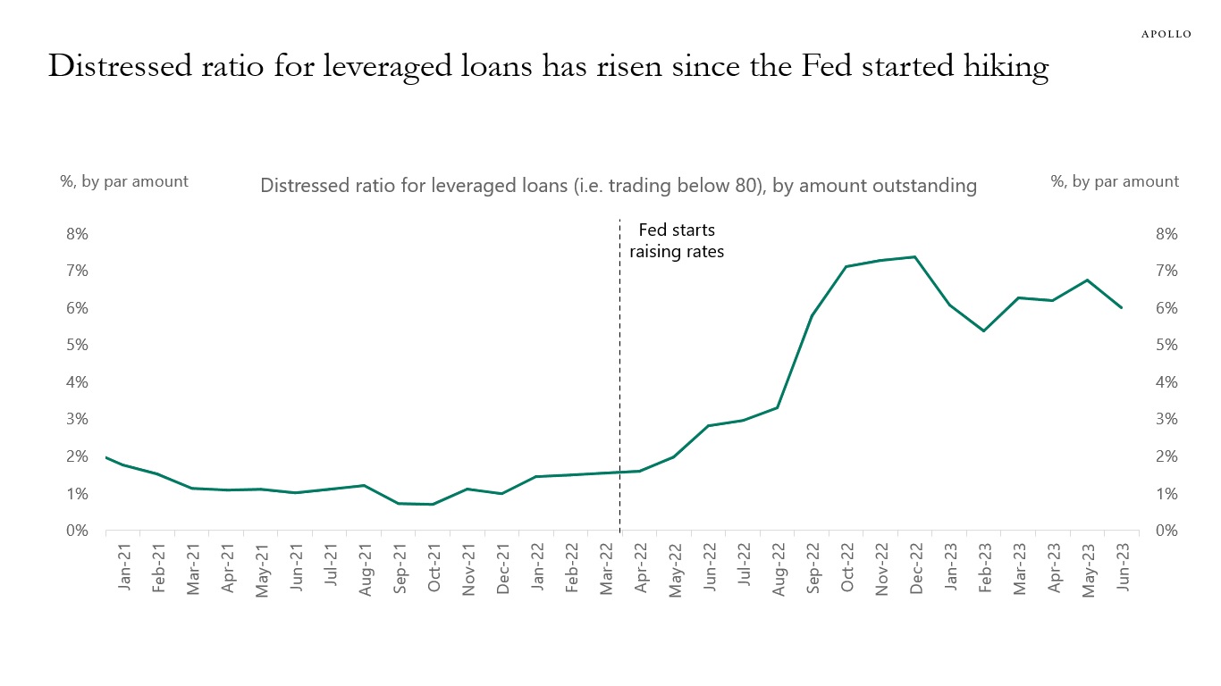 Distressed ratio for leveraged loans has risen since the Fed started hiking