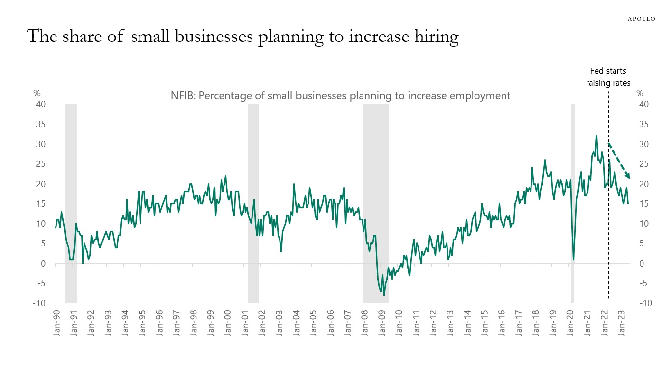 The share of small businesses planning to increase hiring