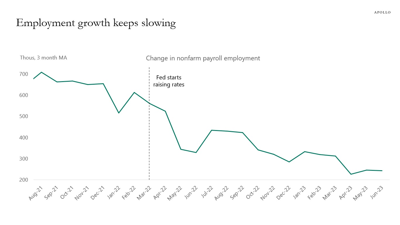 Employment growth keeps slowing