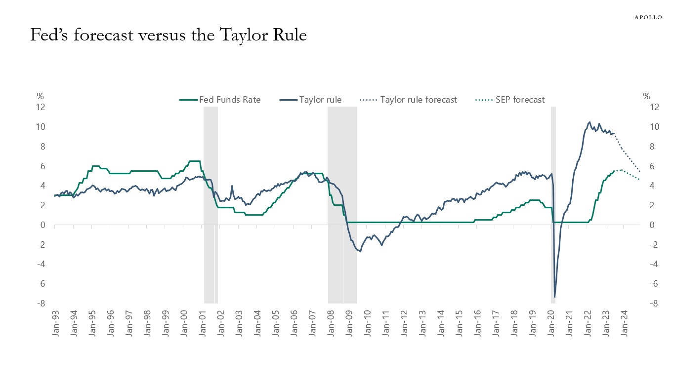 Fed’s forecast versus the Taylor Rule