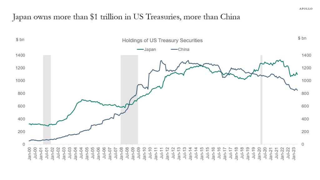 Japan owns more than $1 trillion in US Treasuries, more than China