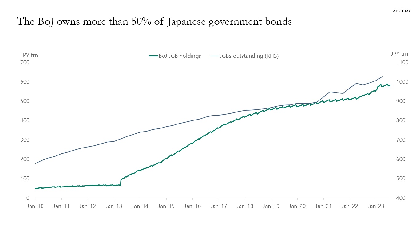 The BoJ owns more than 50% of Japanese government bonds