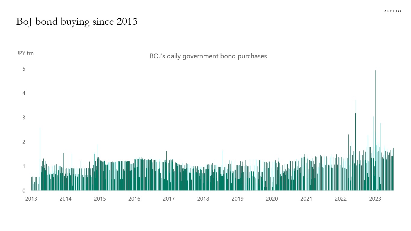 BoJ bond buying since 2013