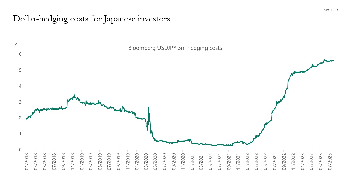Dollar-hedging costs for Japanese investors 