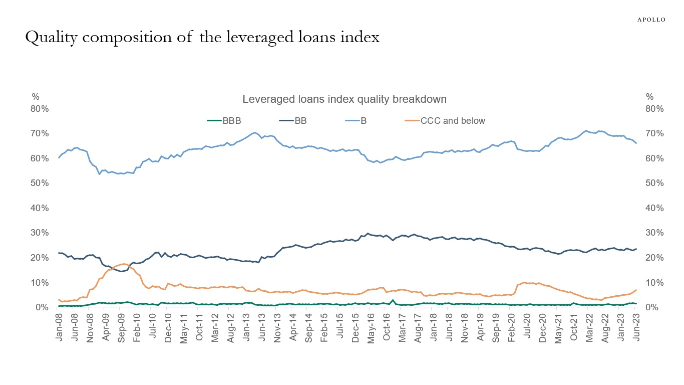 Quality composition of the leveraged loans index