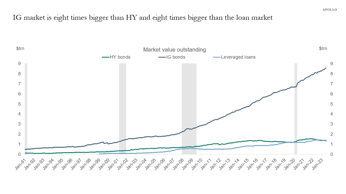 IG market is eight times bigger than HY and eight times bigger than the loan market