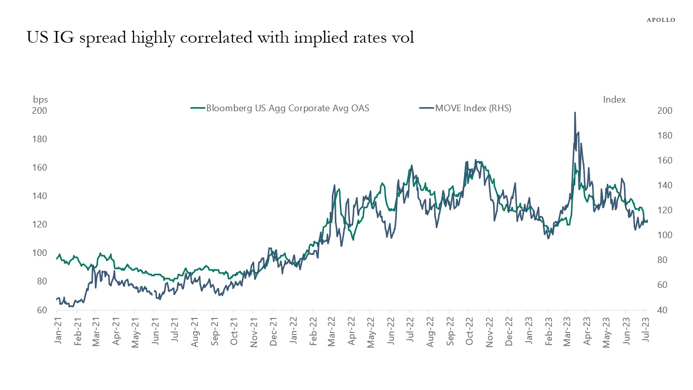 US IG spread highly correlated with implied rates vol