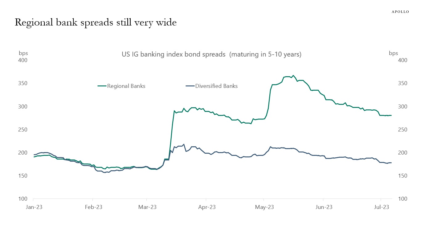 Regional bank spreads still very wide
