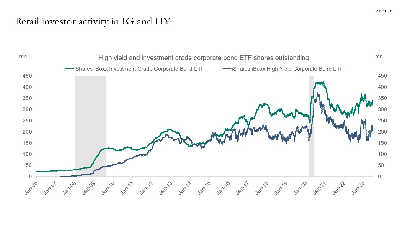 Retail investor activity in IG and HY