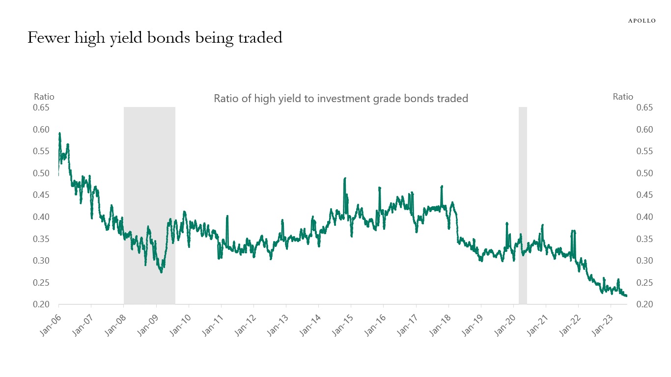 Fewer high yield bonds being traded