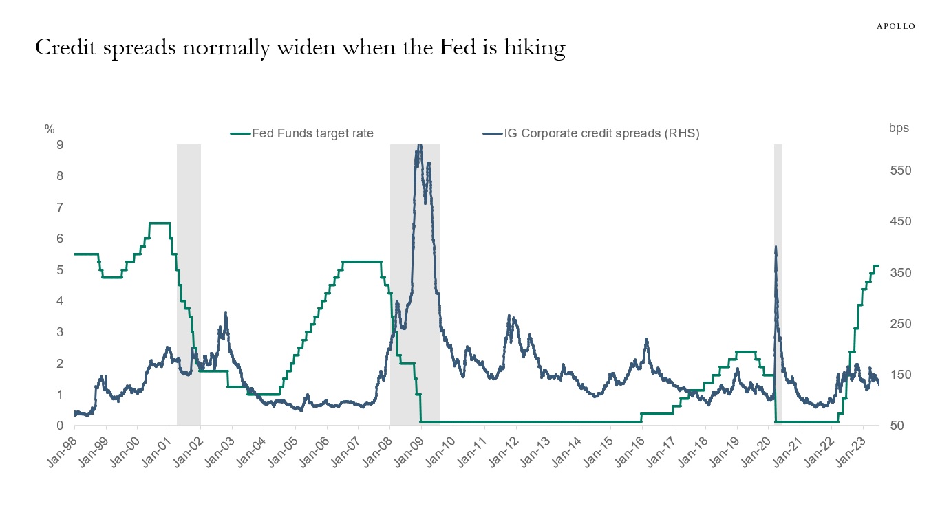 Credit spreads normally widen when the Fed is hiking