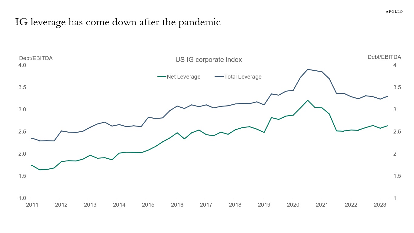 IG leverage has come down after the pandemic