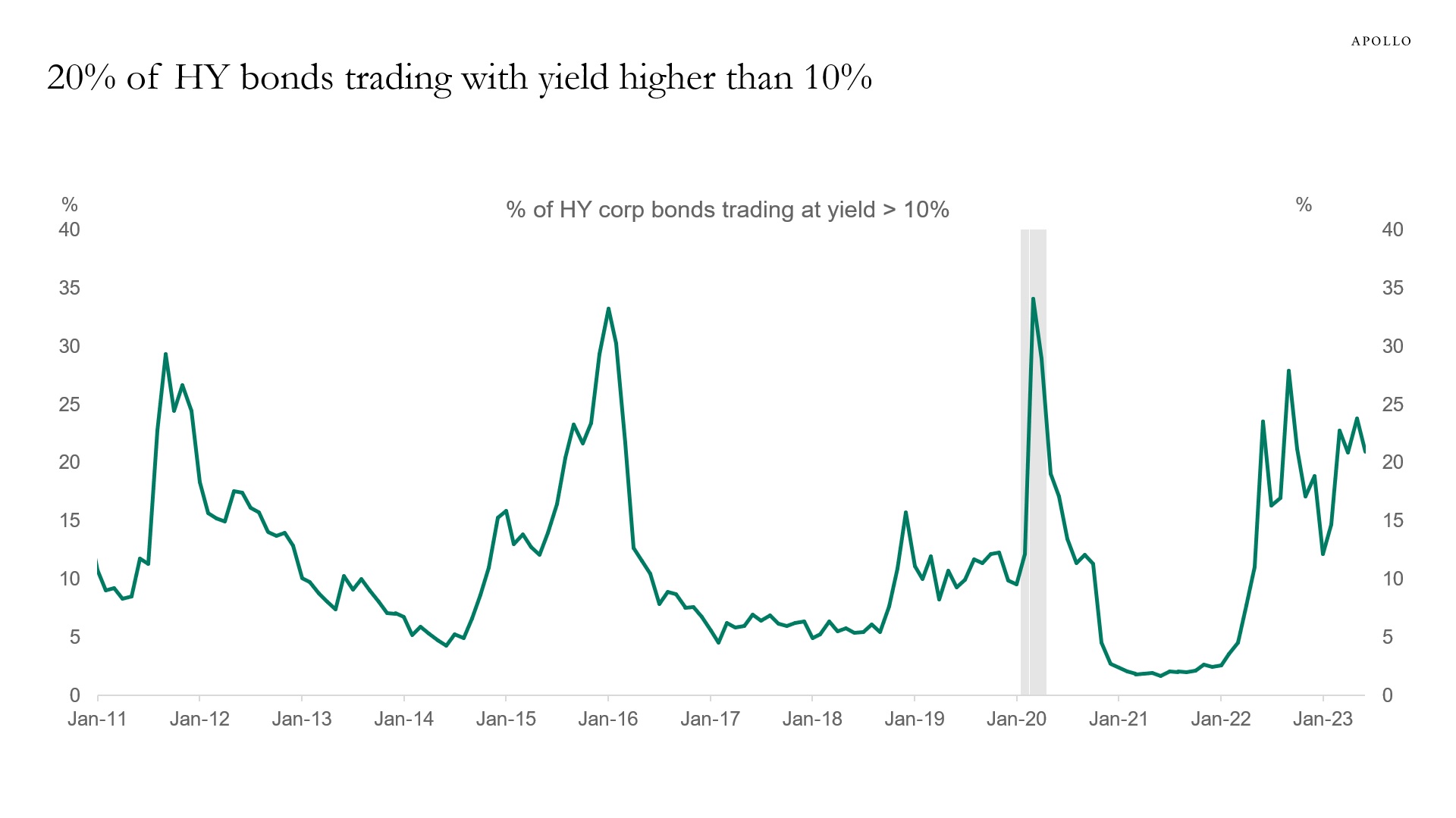 20% of the bonds in the high yield index have yields above 10%
