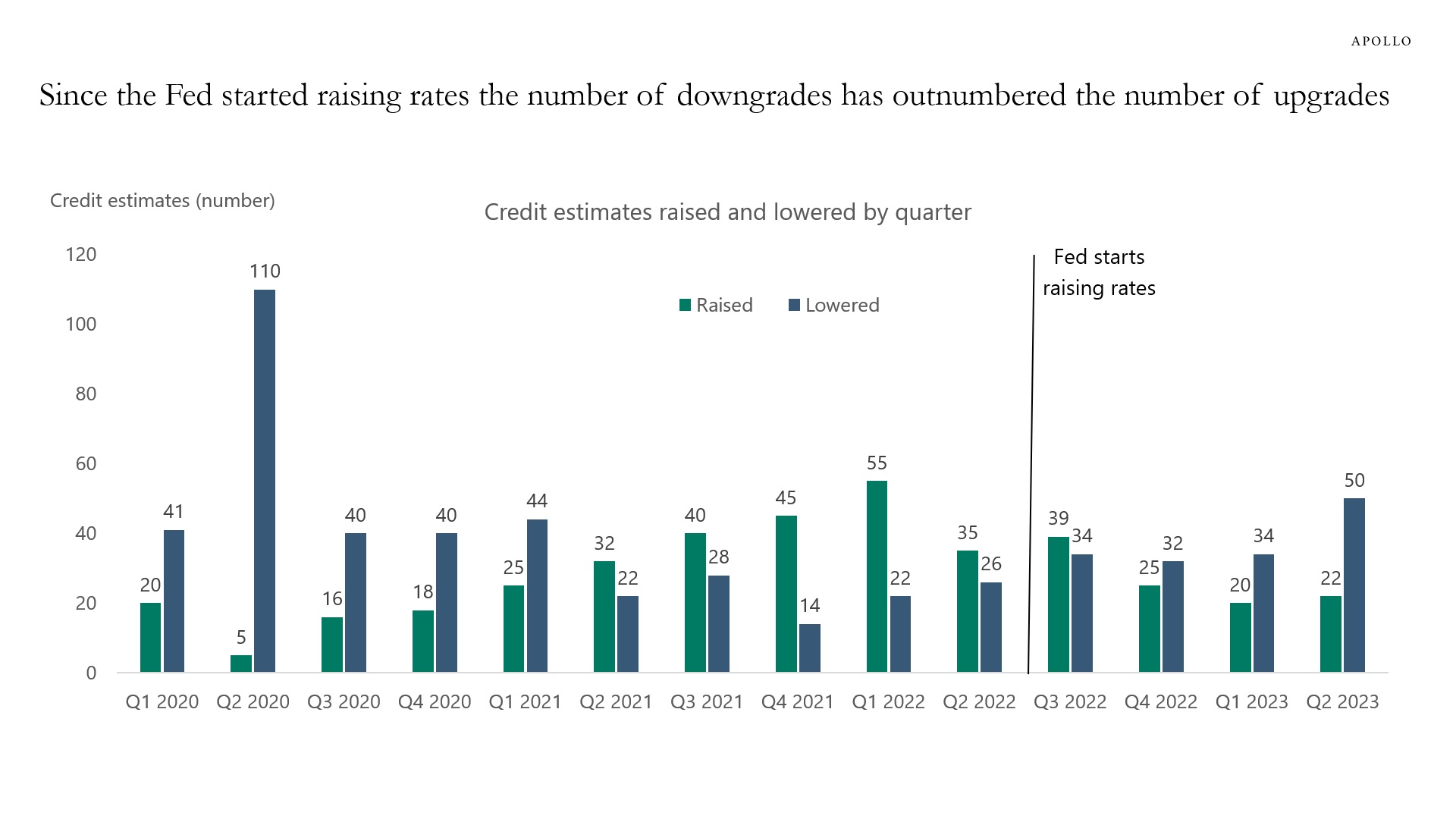 Credit downgrades are vastly outpacing upgrades. 