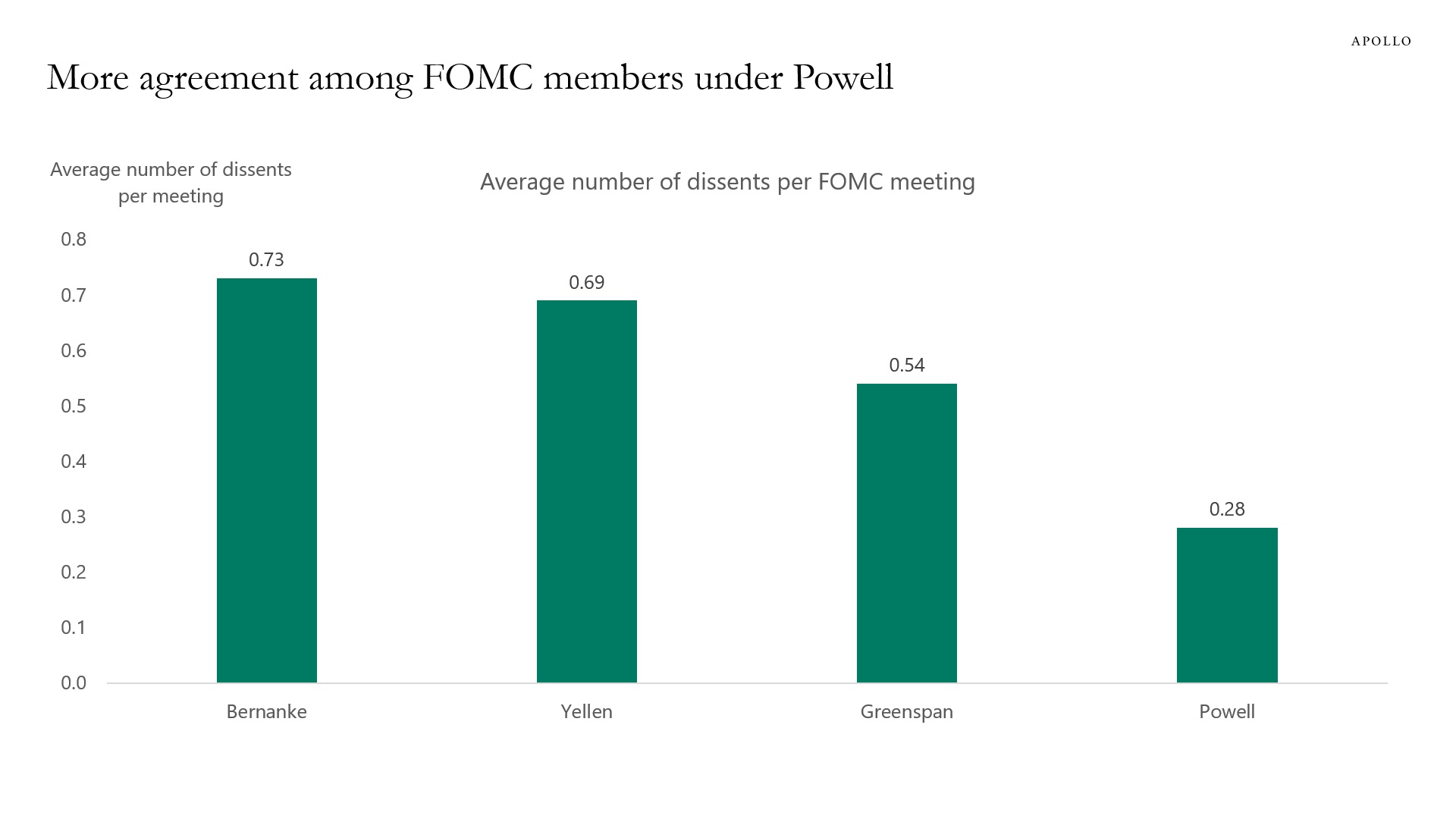 More agreement among FOMC members under Jerome Powell