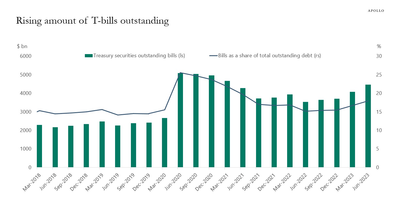 Rising amount of T-bills outstanding 