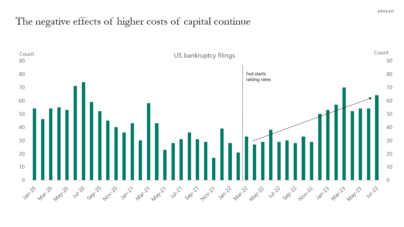 The negative effects of higher costs of capital continue