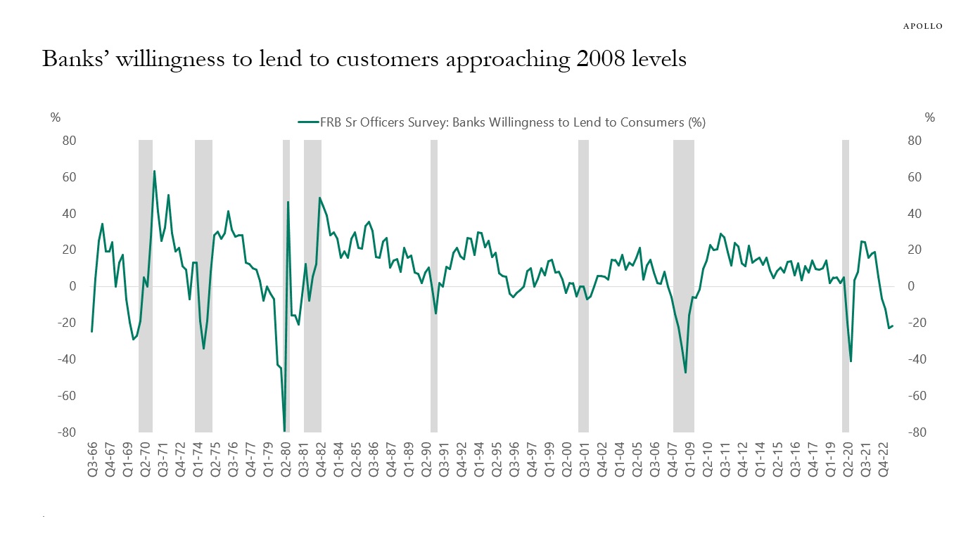 Banks’ willingness to lend to customers approaching 2008 levels