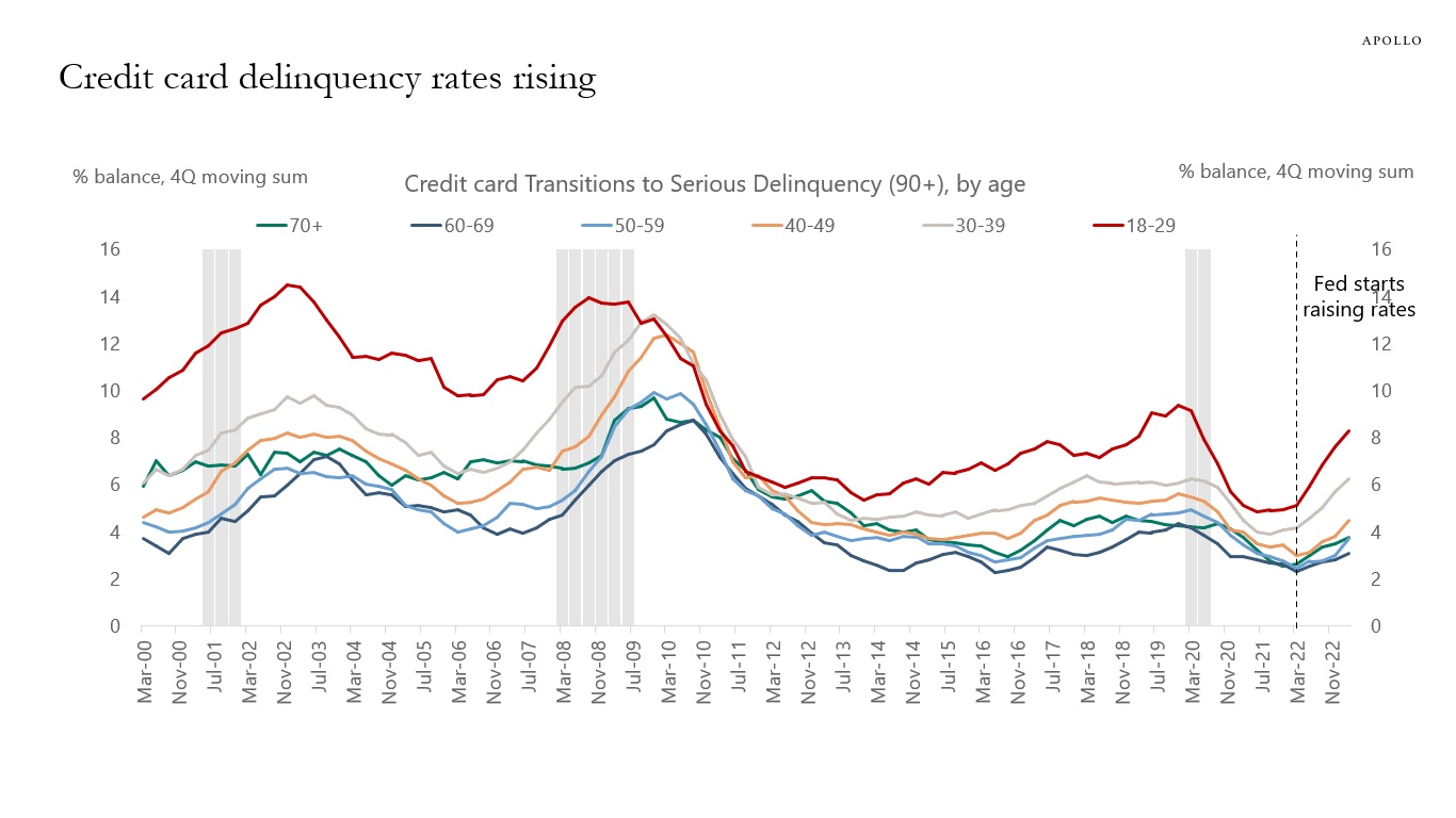 Credit card delinquency rates rising