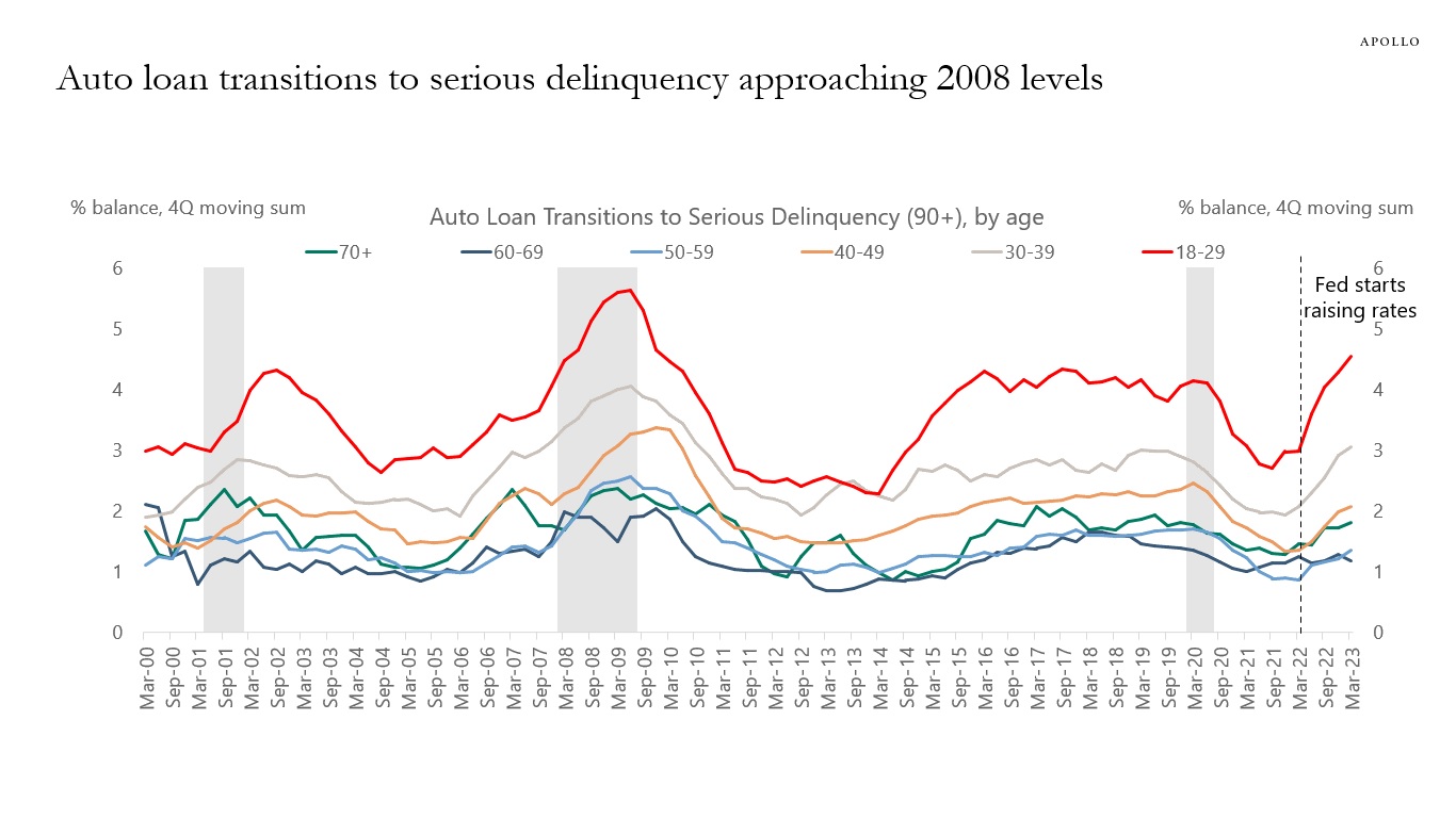 Auto loan transitions to serious delinquency approaching 2008 levels