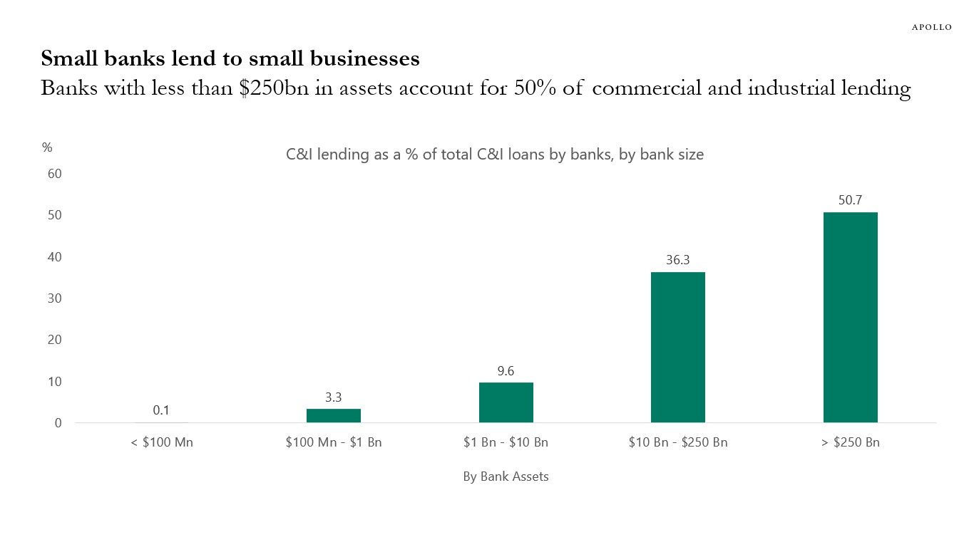 Small banks lend to small businesses