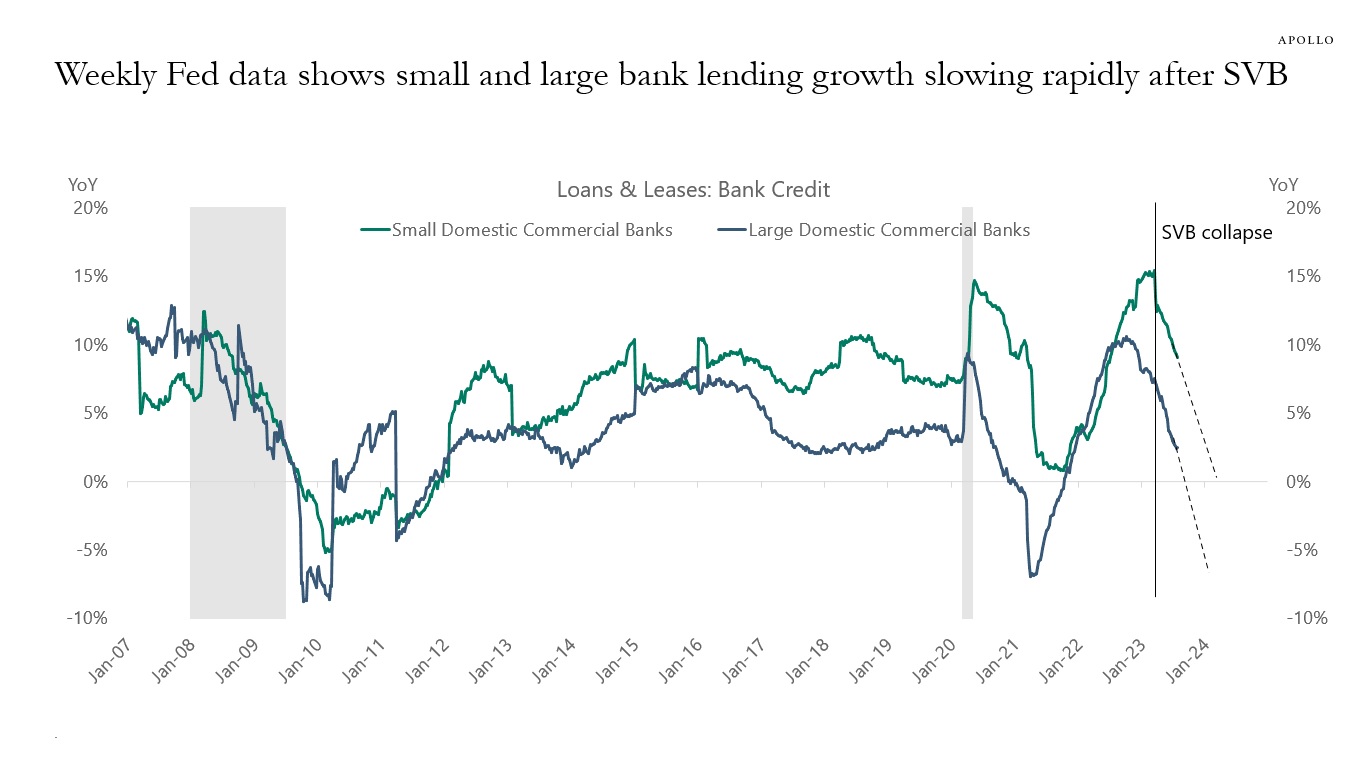 Weekly Fed data shows small and large bank lending growth slowing rapidly after SVB