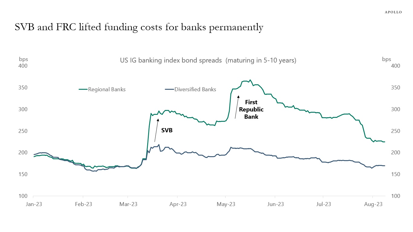 SVB and FRC lifted funding costs for banks permanently