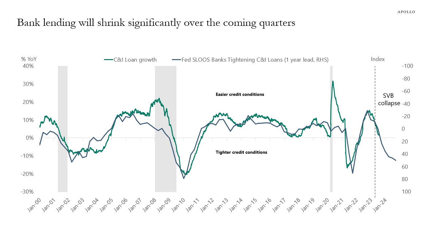 Bank lending will shrink significantly over the coming quarters